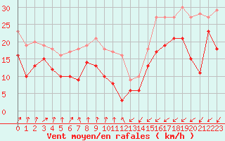 Courbe de la force du vent pour Ouessant (29)
