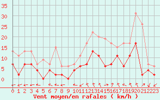 Courbe de la force du vent pour Montauban (82)