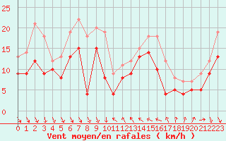 Courbe de la force du vent pour Nice (06)