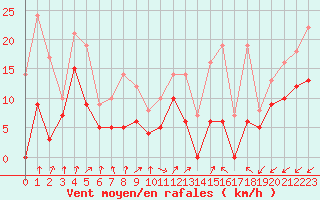 Courbe de la force du vent pour Dax (40)