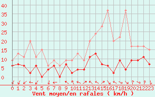 Courbe de la force du vent pour Melun (77)