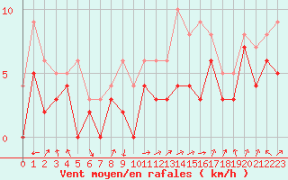 Courbe de la force du vent pour Sainte-Locadie (66)