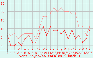 Courbe de la force du vent pour Bergerac (24)