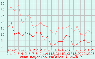 Courbe de la force du vent pour Le Luc - Cannet des Maures (83)