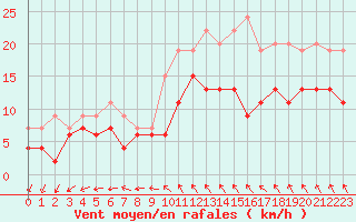 Courbe de la force du vent pour Le Bourget (93)