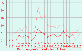 Courbe de la force du vent pour Brive-Laroche (19)