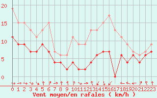 Courbe de la force du vent pour Toulouse-Francazal (31)