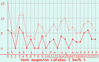 Courbe de la force du vent pour Sainte-Locadie (66)