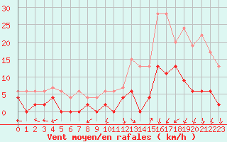 Courbe de la force du vent pour Creil (60)