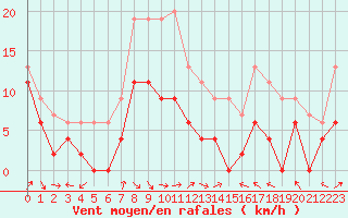 Courbe de la force du vent pour Reims-Prunay (51)