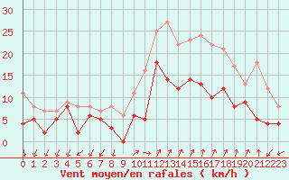 Courbe de la force du vent pour Figari (2A)