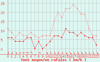 Courbe de la force du vent pour Bourges (18)