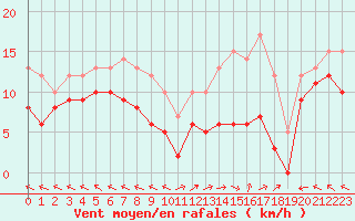 Courbe de la force du vent pour Mende - Chabrits (48)
