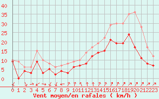 Courbe de la force du vent pour Montpellier (34)