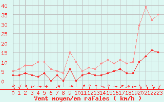 Courbe de la force du vent pour Montlimar (26)