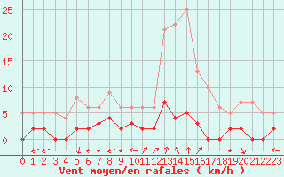 Courbe de la force du vent pour Chamonix-Mont-Blanc (74)