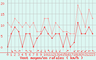 Courbe de la force du vent pour Marignane (13)