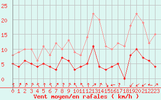 Courbe de la force du vent pour Colmar (68)