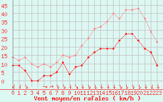 Courbe de la force du vent pour Lyon - Saint-Exupry (69)