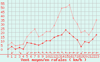 Courbe de la force du vent pour Aix-en-Provence (13)