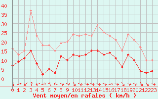 Courbe de la force du vent pour Strasbourg (67)
