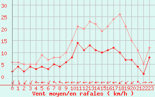 Courbe de la force du vent pour Belfort-Dorans (90)