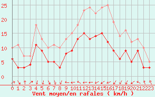 Courbe de la force du vent pour Solenzara - Base arienne (2B)