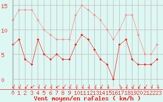 Courbe de la force du vent pour Colmar (68)