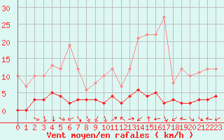 Courbe de la force du vent pour Chamonix-Mont-Blanc (74)