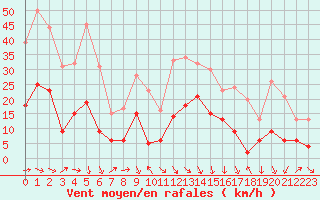 Courbe de la force du vent pour Grenoble/St-Etienne-St-Geoirs (38)
