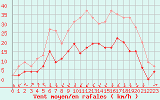 Courbe de la force du vent pour Luxeuil (70)
