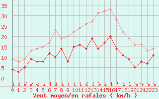 Courbe de la force du vent pour La Roche-sur-Yon (85)