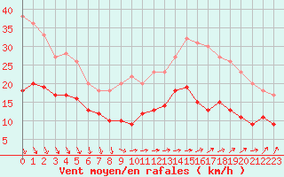 Courbe de la force du vent pour Le Talut - Belle-Ile (56)