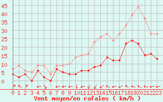 Courbe de la force du vent pour Albi (81)