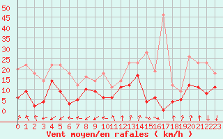 Courbe de la force du vent pour Bonneval - Nivose (73)