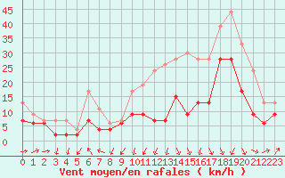 Courbe de la force du vent pour Pau (64)