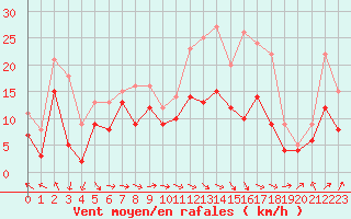 Courbe de la force du vent pour Saint-Brieuc (22)
