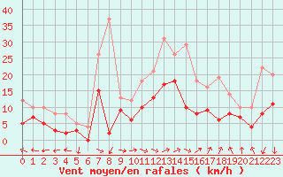Courbe de la force du vent pour Quimper (29)