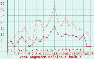 Courbe de la force du vent pour Nmes - Courbessac (30)