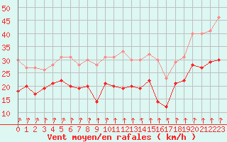 Courbe de la force du vent pour Cambrai / Epinoy (62)