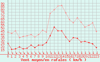 Courbe de la force du vent pour Nmes - Garons (30)