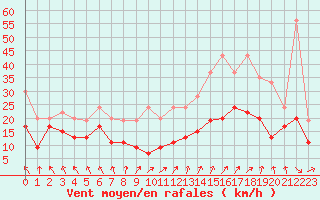 Courbe de la force du vent pour Metz-Nancy-Lorraine (57)