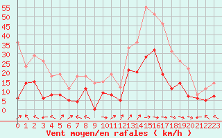 Courbe de la force du vent pour Bergerac (24)