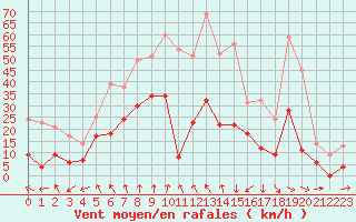 Courbe de la force du vent pour Perpignan (66)