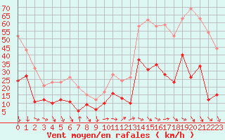 Courbe de la force du vent pour Hyres (83)