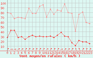 Courbe de la force du vent pour Cap de la Hve (76)