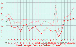 Courbe de la force du vent pour Albert-Bray (80)