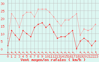 Courbe de la force du vent pour Nevers (58)