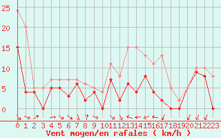 Courbe de la force du vent pour Pontoise - Cormeilles (95)