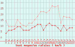 Courbe de la force du vent pour Limoges (87)